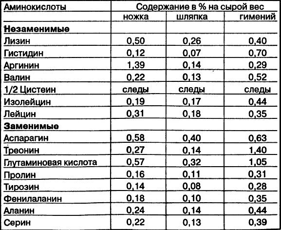 Грибы килокалории. Аминокислотный состав грибов. Аминокислоты в грибах. Химический состав грибов. Калории в грибах вареных.