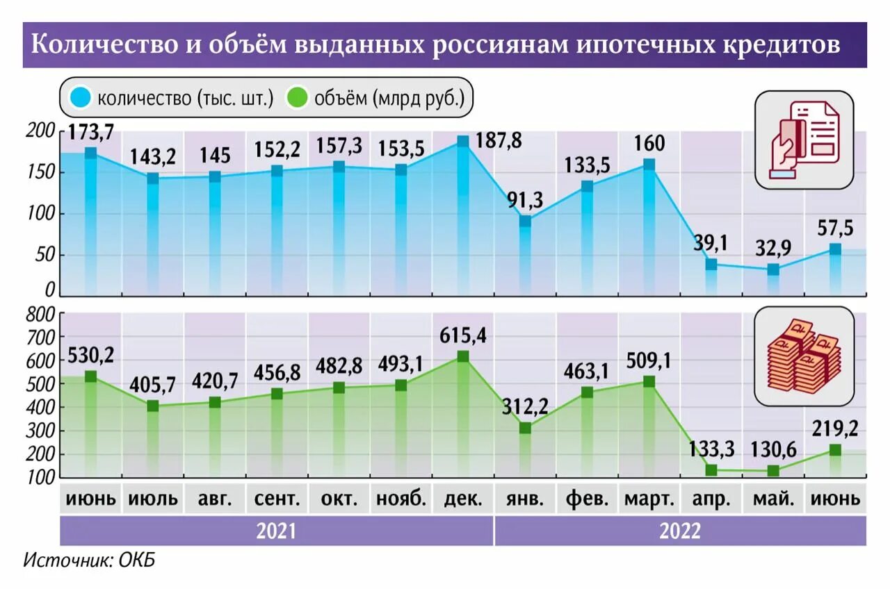 Динамика ипотечного кредитования в России 2022. Рынок ипотечного кредитования 2022. Динамика и объем ипотечного кредитования. Количество выданных ипотечных кредитов. Ипотечный рынок в россии