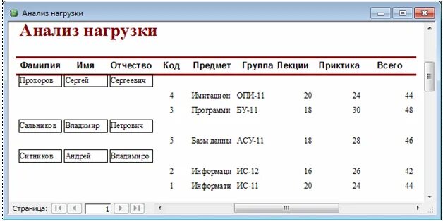 Кафедра нагрузка. Нагрузка преподавателей вузов база данных. Таблица учет нагрузки преподавателя. Бит.вуз.учёт нагрузки преподавателей. База данный Кафедра таблица.