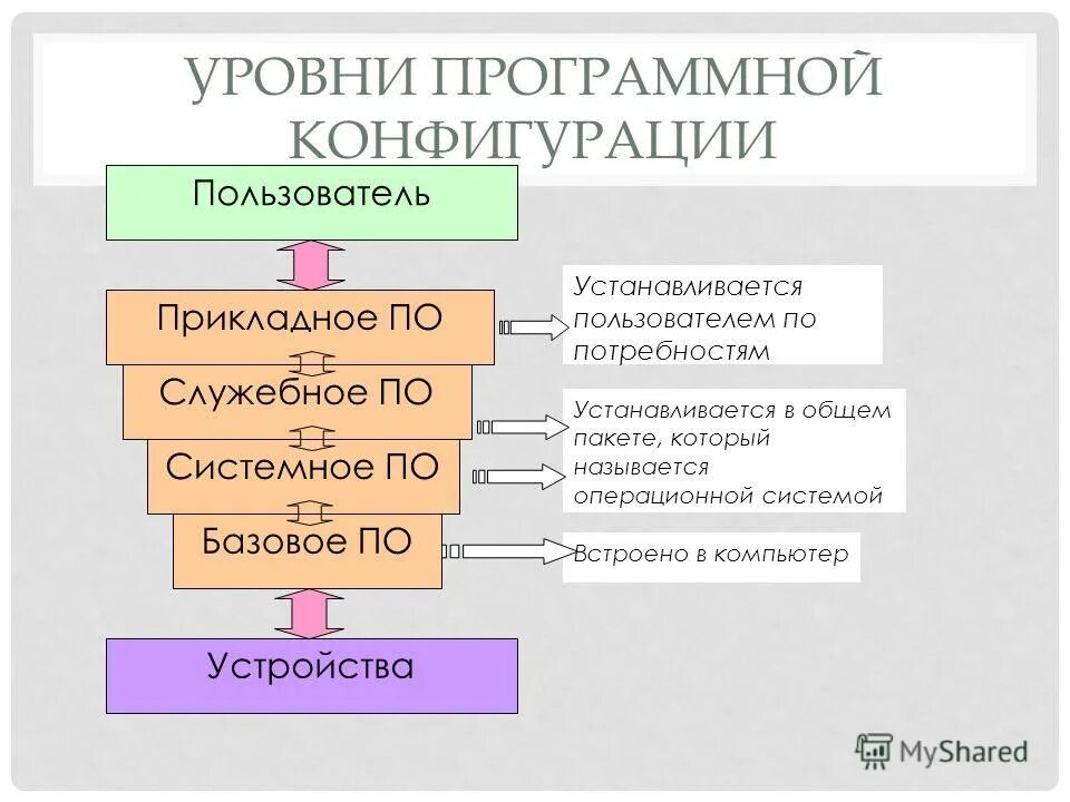 Программное обеспечение. Системнорепрограммное обеспечение. Программное обеспечение компьютера. Программное обеспечение: понятие, назначение. Системное программное обеспечение примеры.