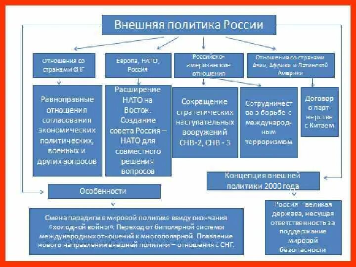 Тест россия и мир внешняя политика. Внешняя политика России 2000-2020. Концепция внешней политики РФ. Концепция внешней политики России. Концепция внешней политики РФ 2008.