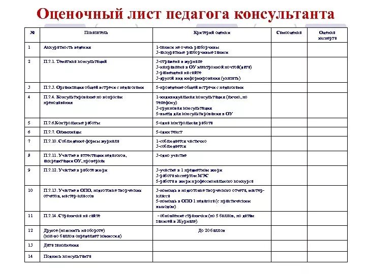 Оценка деятельности преподавателя. Оценочный лист педагога библиотекаря. Лист оценки деятельности учителя в школе. Оценочный лист педагога психолога в ДОУ. Как правильно заполнять оценочные листы.