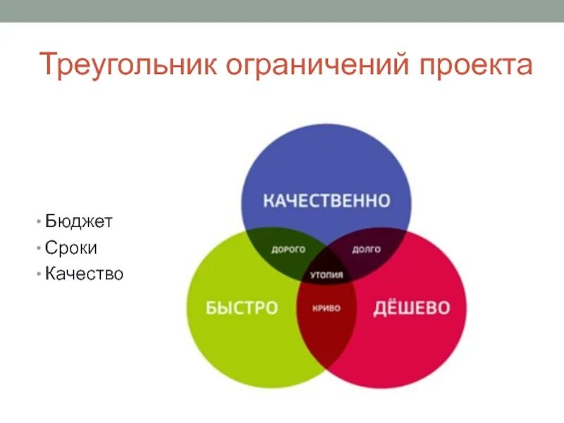 Треугольник управления проектами. Треугольник ограничений проекта. Треугольник сроки качество бюджет. Время деньги качество. Качества и в нужном количестве