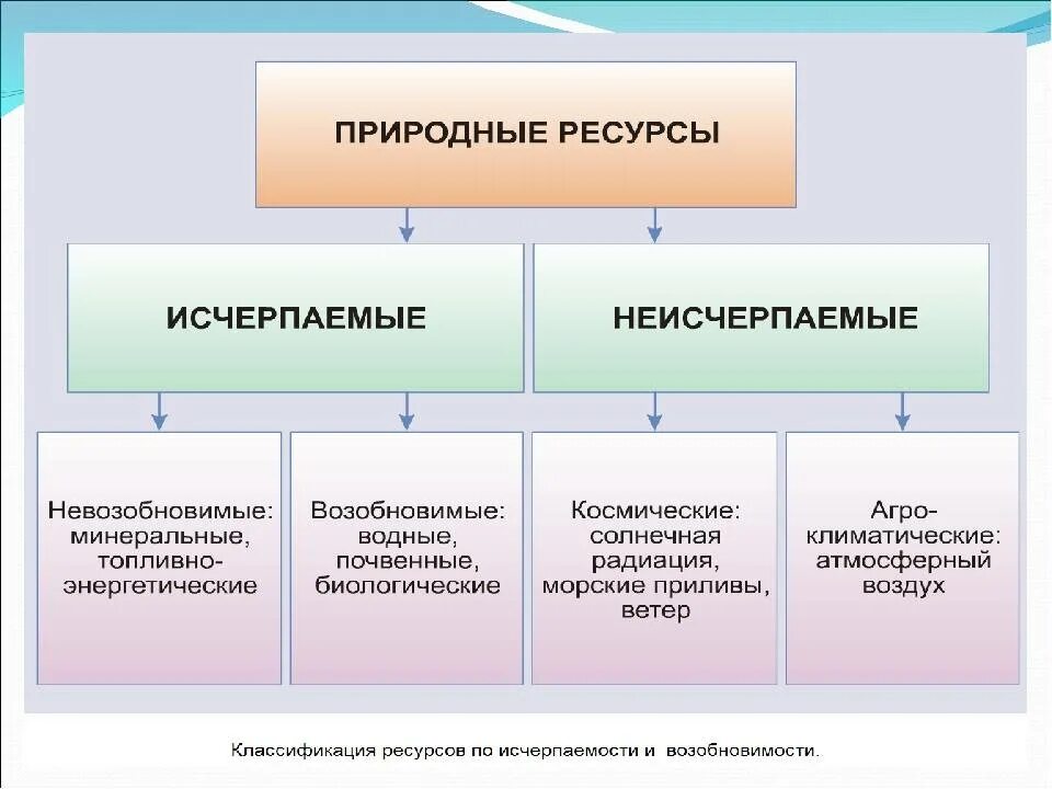 Природные ресурсы исчерпаемые и неисч. Исчерпаемые и неисчерпаемые природные ресурсы таблица. Исчерпаемые возобновимые природные ресурсы. Исчерпаемые виды природных ресурсов