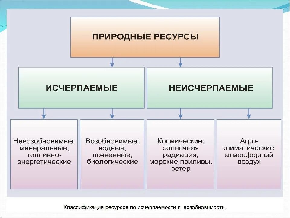 Природные ресурсы исчерпаемые и неисч. Исчерпаемые и неисчерпаемые природные ресурсы таблица. Исчерпаемые возобновимые природные ресурсы. Исчерпаемые виды природных ресурсов. Пример неисчерпаемых природных