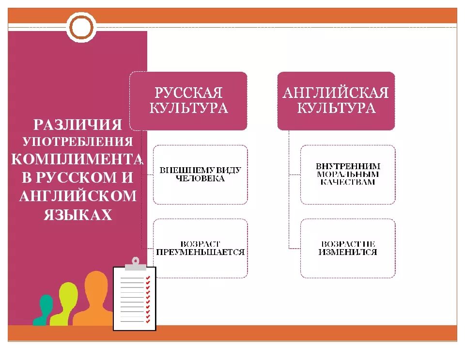 Чем отличается от комплимент. Искусство комплимента в русском и иностранных языках. комплименты в русском и иностранных языках. искусство комплимента в русском языке. искусство комплимента в русском и иностранных языках проект.