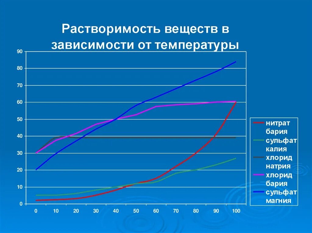 Хлорид кальция растворение в воде. Растворимость веществ. Температурная зависимость растворимости. Хлорид кальция растворимость в воде. Растворимость сульфата калия.