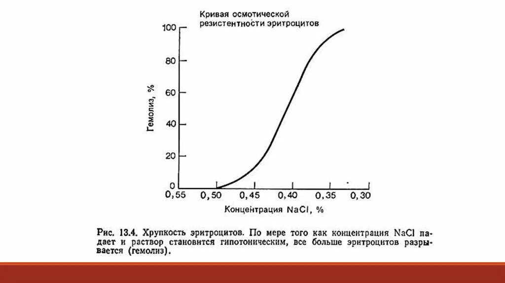 Кривая осмотической устойчивости эритроцитов. Определение осмотической устойчивости эритроцитов. Кривая осмотической устойчивости эритроцитов график. Понятие об осмотической резистентности эритроцитов. Резистентность оценка резистентности