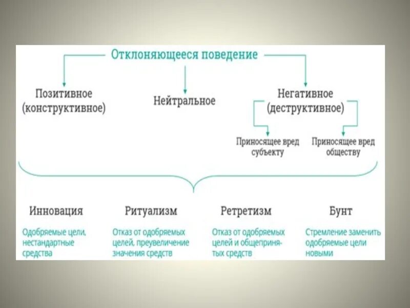 3 примера позитивного отклоняющегося поведения. Нейтральное отклоняющееся поведение. отклонения в поведении примеры. типы отклоняющегося поведения. отклоняющее поаежение позитианре ненатианре.
