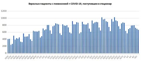 Заболеваемость ковид спб