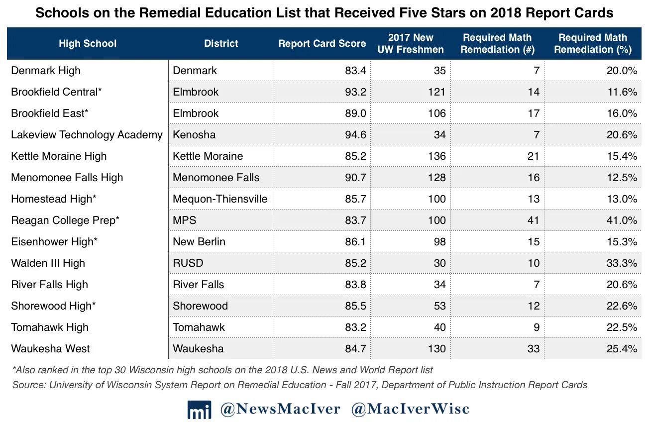 Education Report. U.S. News and World Report на русском. Reports list. U report