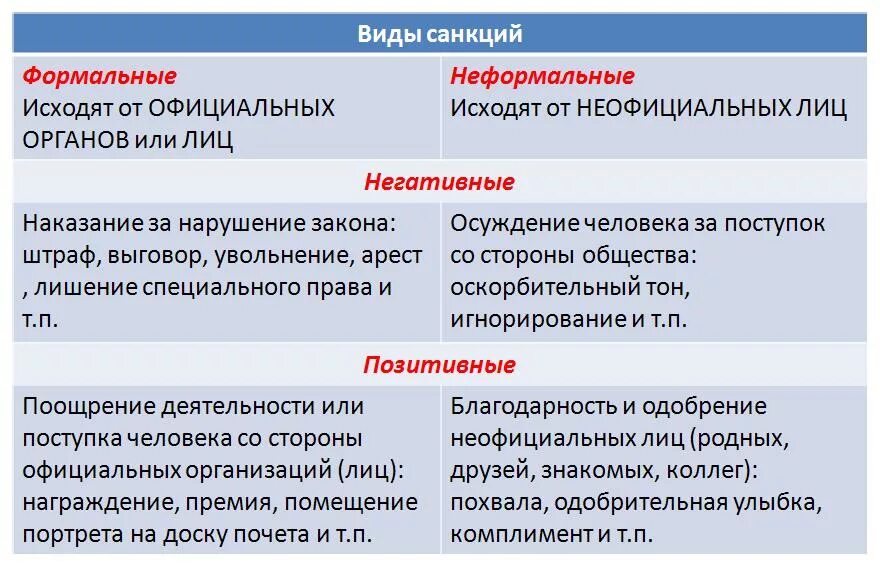 Формальное и неформальное поощрение. Виды социальных санкций. Фиды социальных санкций. Виды социальных норм и санкций. Виды социальных санкций и примеры.