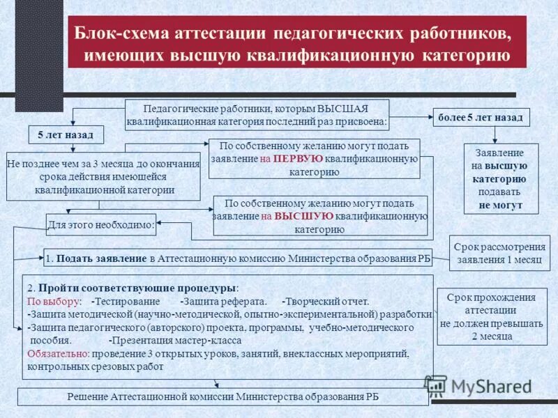 Схема аттестации