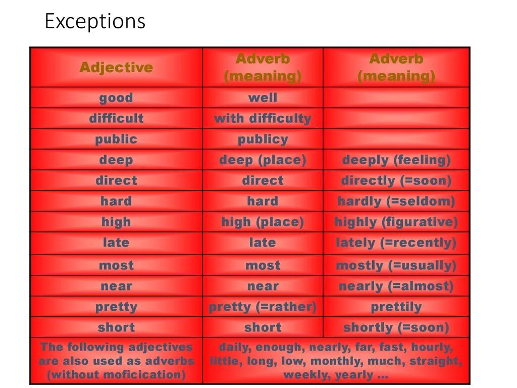 Adverbs исключения. Adjectives and adverbs исключения. Difficult наречие. Adverbs of manner исключения. Difficult на русском