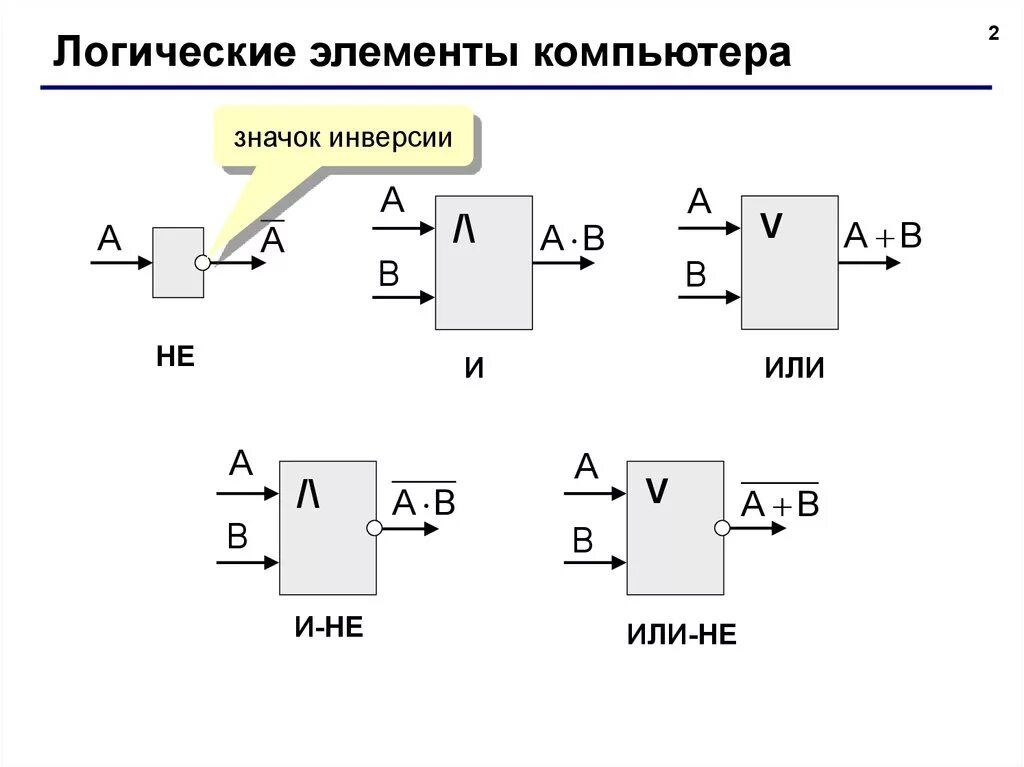 1. Перечислите логические элементы ЭВМ.. Логический элемент конъюнктор. Логические элементы конъюнктор дизъюнктор инвертор. Логические элементы схемы логич. Микросхемы логических элементов