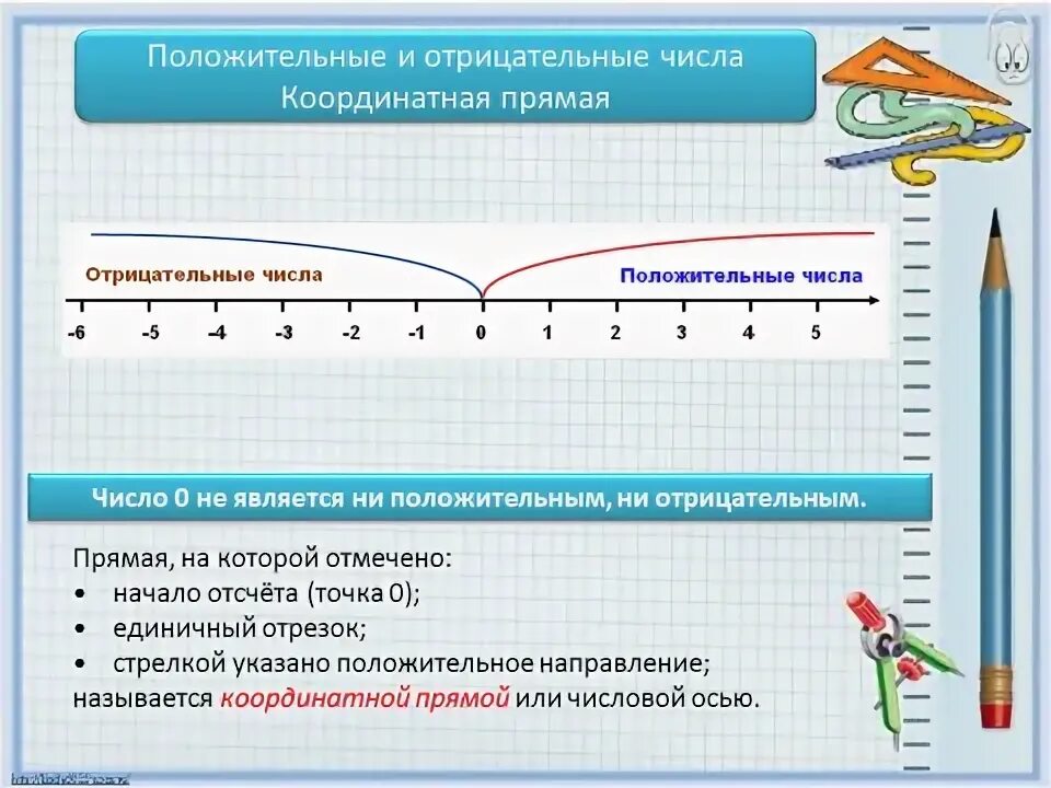Урок положительные отрицательные числа. Положительные и отрицательные числа на координатной прямой. отрицательные числа на координатной прямой. координатная прямая положительные и отрицательные числа. положительные и отрицательные числа на координатной прямой 6 класс.