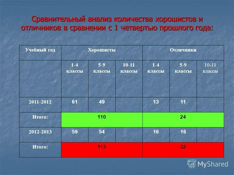 Анализ количества школ. Сколько четвертей в учебном году. Сравнительный мониторинг по четвертям. Анализ в школе по четвертям.