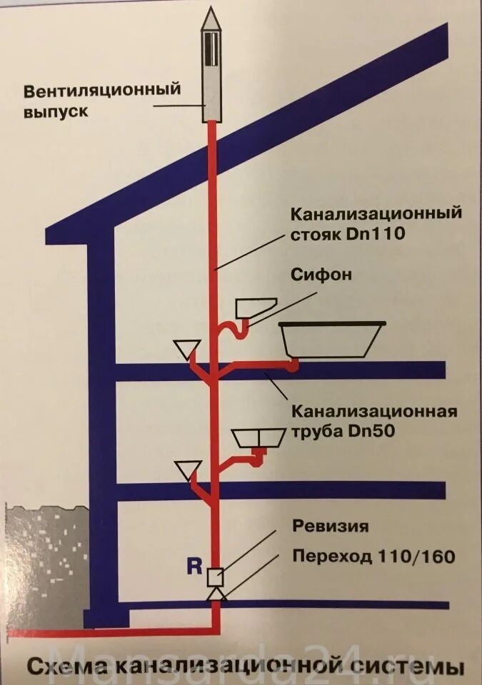 Как работает канализация