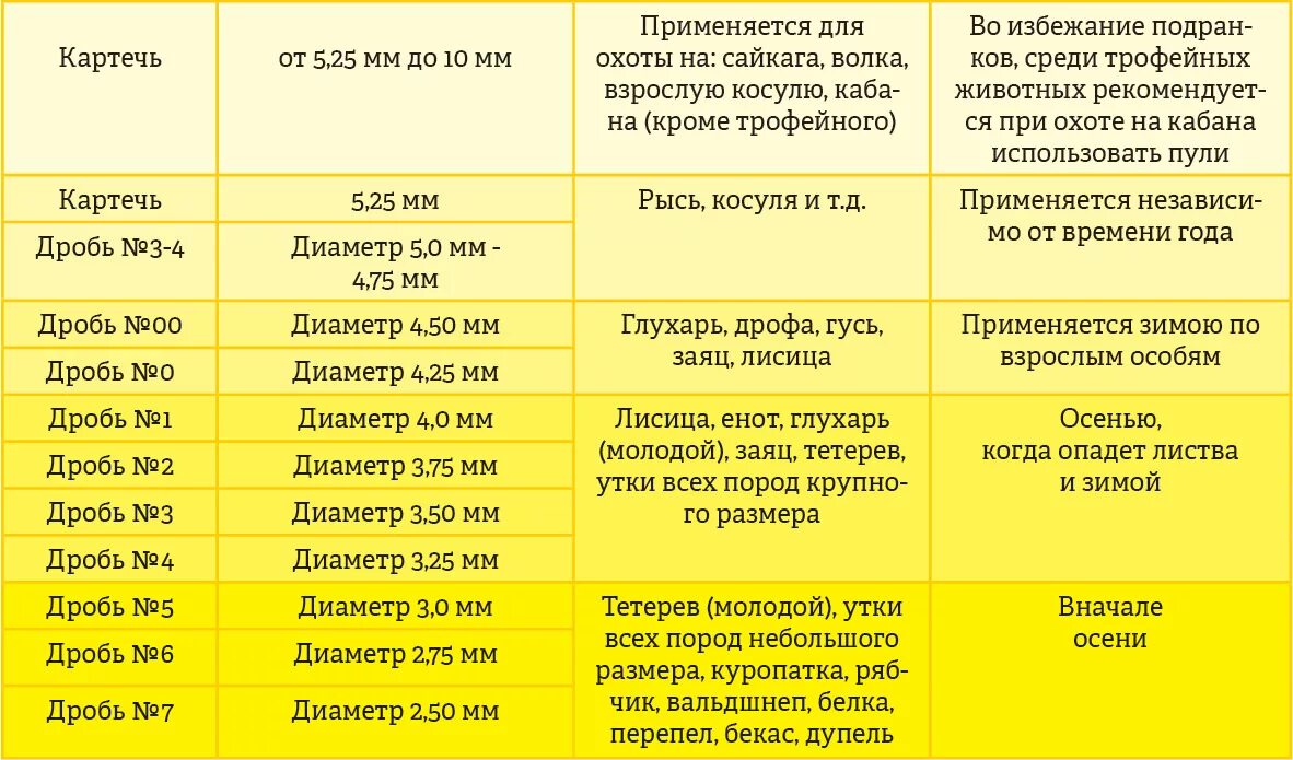 Охотиться перевод. Номера дроби для охоты 16 калибра. Патроны 12 калибра для охоты номер дроби. Какая дробь на какую дичь калибра 12. Номера дроби 12 калибра.