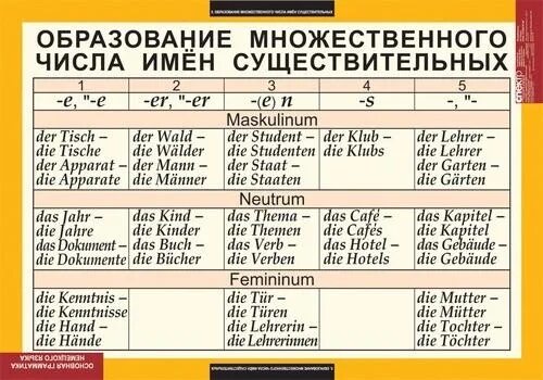 Множественное число существительных в немецком языке таблица. Правило образования множественного числа в немецком языке. Множественное число в немецком языке таблица. Образуйте множественное число существительных немецкий язык. Количество слов в немецком