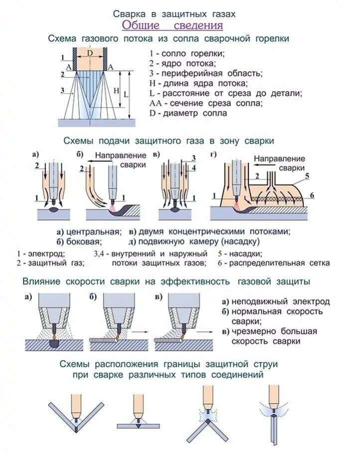 Сварка положение электрода при сварке. Электроды для газовой сварки. Технология сварки полуавтоматом вертикальный шов. Схема сварки швов полуавтоматом. Правила сварочного производства