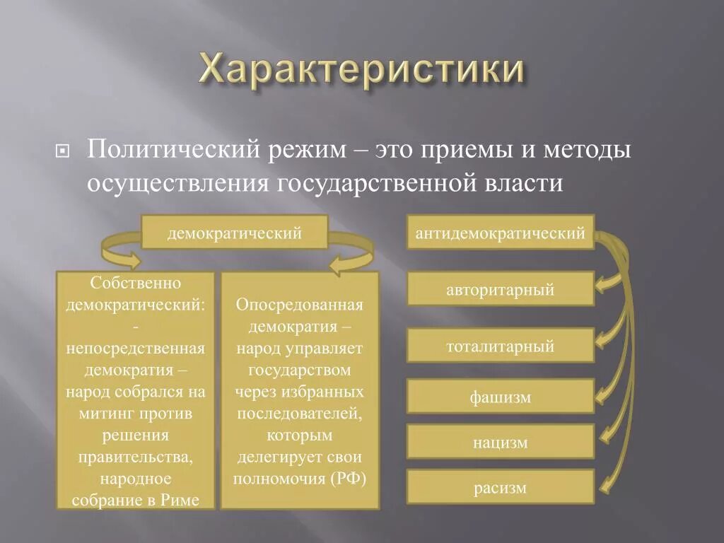 Политические режимы. Политические режимы Политология. Приемы и способы осуществления власти. Методы осуществления власти в политических режимах. Методы осуществления государственной власти характеризует