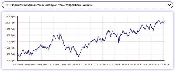 Газпромбанк цена пифы. Газпромбанк акции. Газпромбанк ПИФ акции. ПИФЫ Газпромбанка. Газпромбанк брокер.