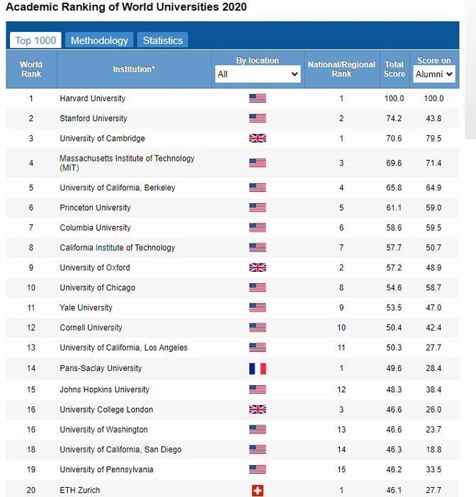 Top 10 best universities in the world. Qs рейтинг университетов. Логотип академии топ. Топ it университетов. Топ it университетов.
