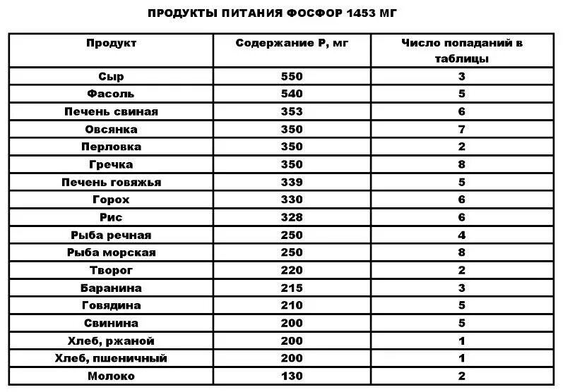Содержание фосфора в продуктах. Большое содержание фосфора в продуктах таблица. содержание фосфора в продуктах питания таблица. продукты с высоким содержанием фосфора. фосфор в продуктах питания таблица.