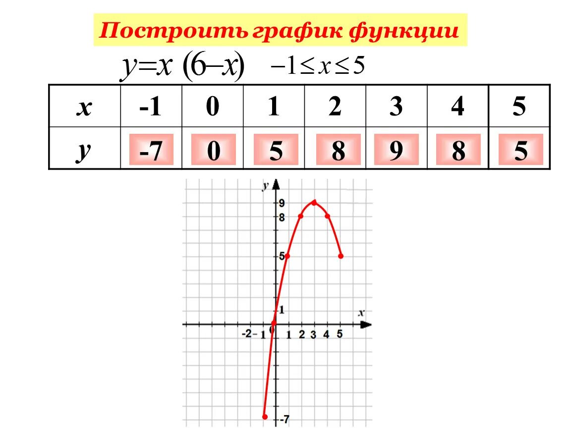 Примеры функций 7 класс. График функции 7 класс Алгебра. Построение Графика функции 7 класс Алгебра. Графики функций 7 класс Алгебра. Функции 7 класс.