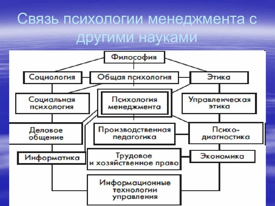 Взаимосвязь психологии с другими науками. Взаимосвязь психологии управления с другими науками. Взаимосвязь менеджмента с другими науками. Связь менеджмента с другими дисциплинами. Психология в системе научных знаний