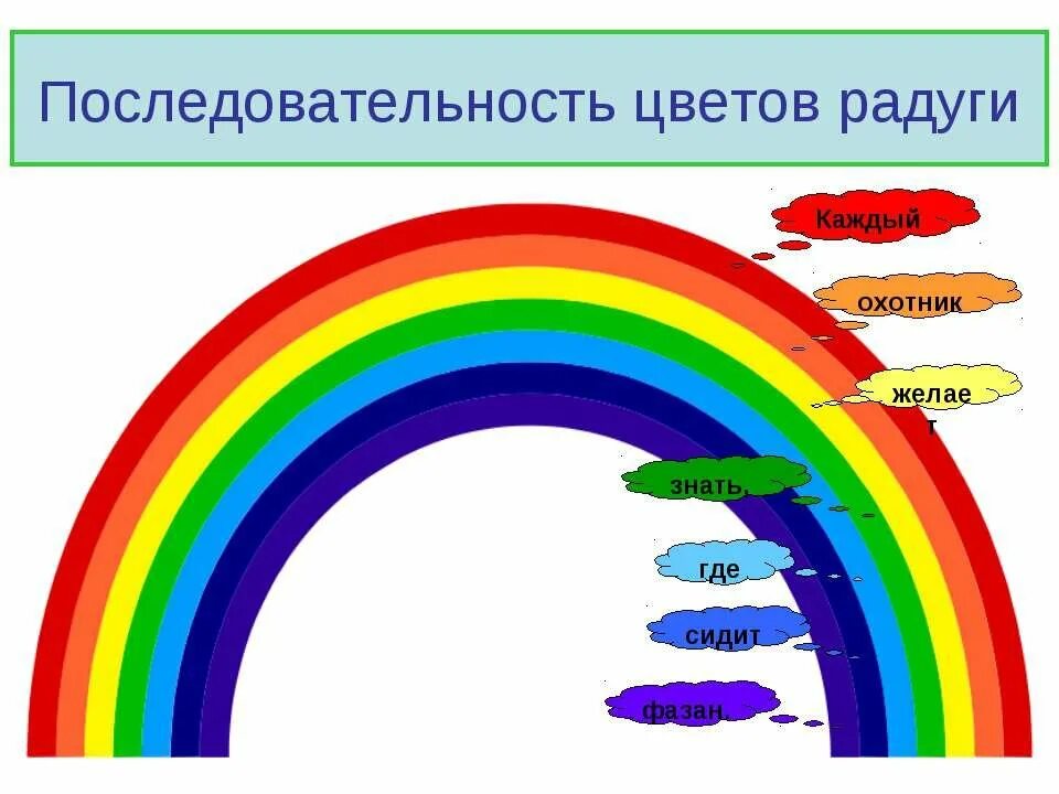 Порядок цветов радуги. Цвета радуги по порядку для детей. Радуга цвета для детей. Последовательность цветов радуги. Rainbow 7 лексика