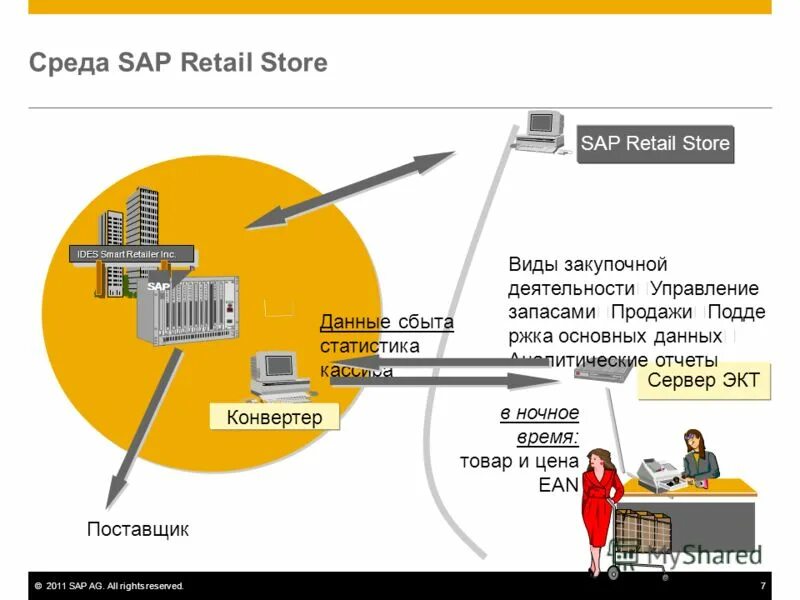 Retail sol кто это. SAP Retail. Среды SAP. SAP управление запасами. Розничная торговля SAP.