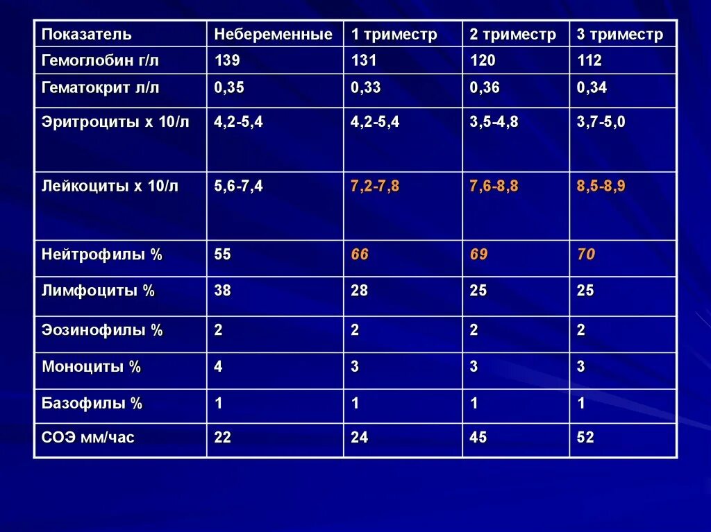 Гемоглобин второй триместр