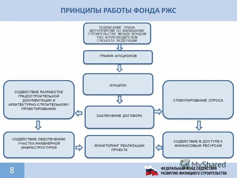 Постановление о развитии жилищного строительства