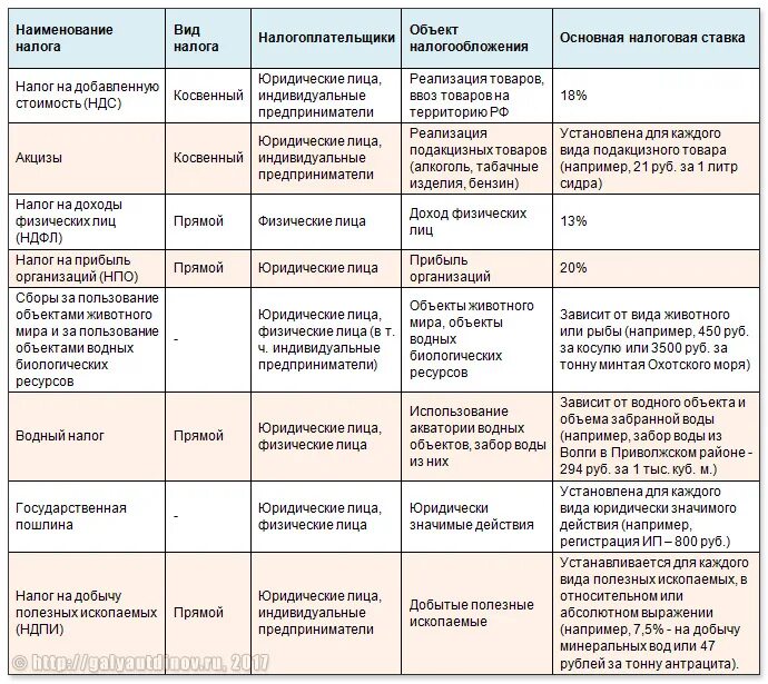 Строка 041 какие налоги. Виды налогов и сборов в РФ таблица. Федеральные налоги характеристика таблица. Сравнительная таблица федеральных налогов. Таблица особенность федеральных налогов.