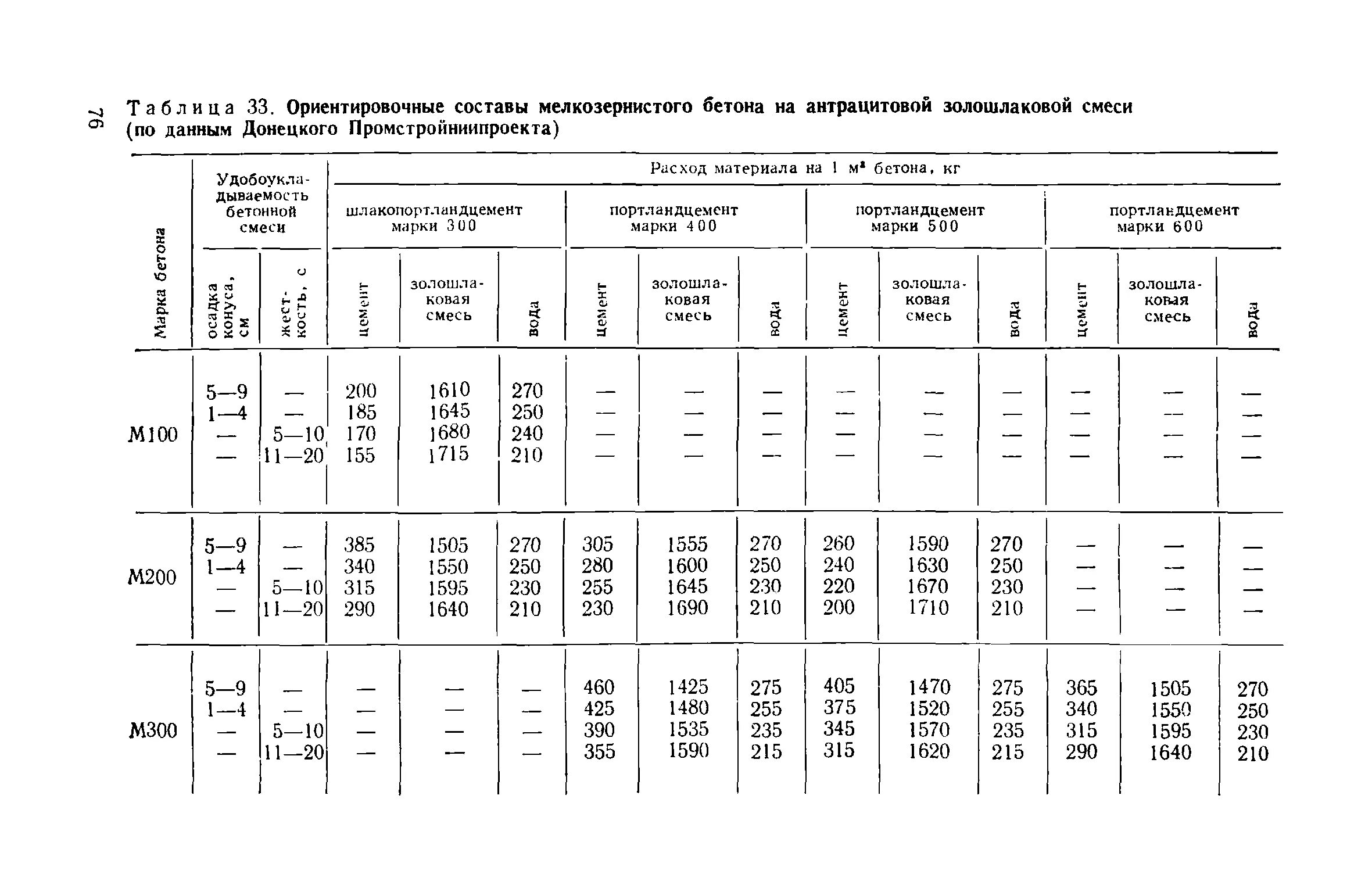 Марка бетона f100. Характеристики мелкозернистого бетона м300. Мелкозернистый бетон в25. Плотность тяжелого бетона в25. Мелкозернистый легкий бетон.