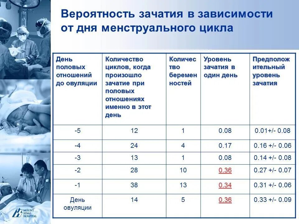 Вероятность забеременеть. Вероятность зачатия. Вероятность зачатия в день овуляции. Какова вероятность забеременеть. Зачатие в овуляцию вероятность