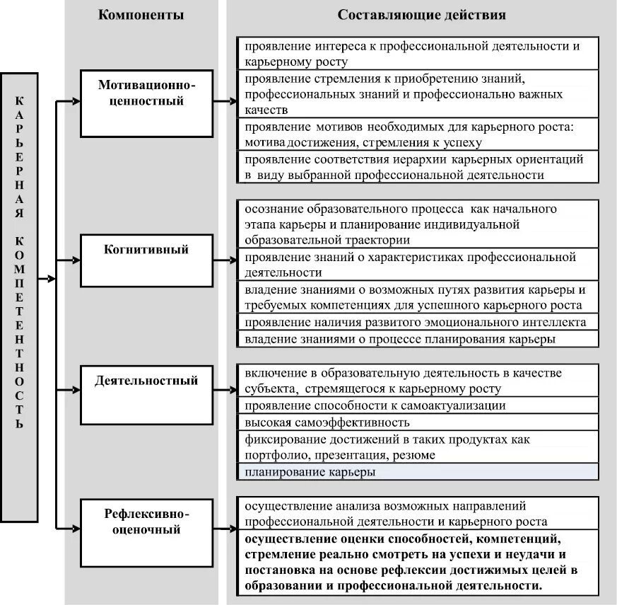 Проявляет интерес к деятельности. Схема компетенций. Совершенствование профессиональных компетенций. Компетентность схема. Структурная схема компетенции.