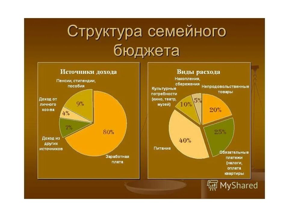 Рациональное планирование семейного бюджета. Экономия семейного бюджета. Распределение семейного бюджета. Доходы и расходы семьи. Как распределять бюджет в семье.