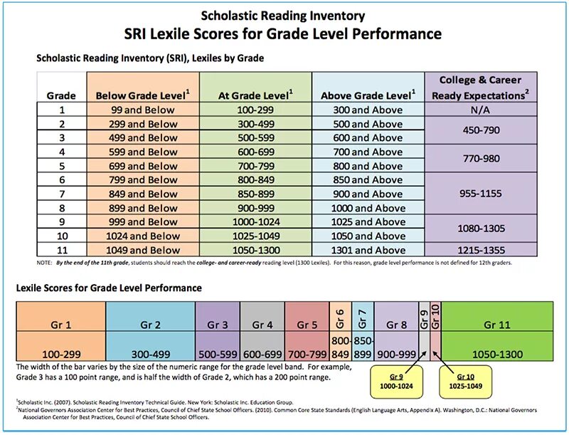 Grade Level. Lexile measure. Grade уровни. Lexile Level. Level per