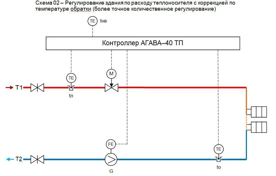Перепад подачи и обратки отопления. Система регулировки температуры отопления. регулятор давления теплоносителя схема установки. принципиальная схема теплообменника в системе отопления. схема регулирование отопление клапан.