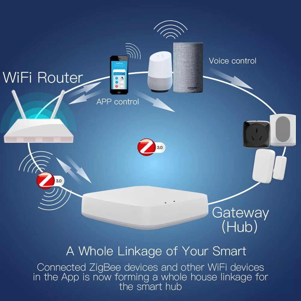 Шлюз зигби. Шлюз tuya ZIGBEE. Tuya ZIGBEE Hub. Шлюз ZIGBEE 3.0. Контроллеры ZIGBEE tuya.