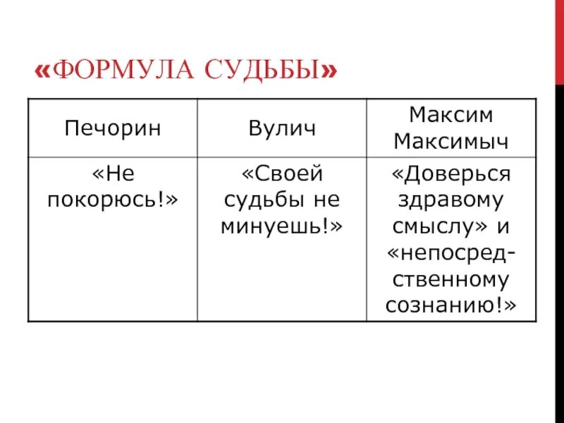 Отношение вулича к судьбе. Характеристика Вулич и Печорин. Печорин и Вулич таблица. Вулич и Печорин сходства. Сходства Печорина и Вулича.