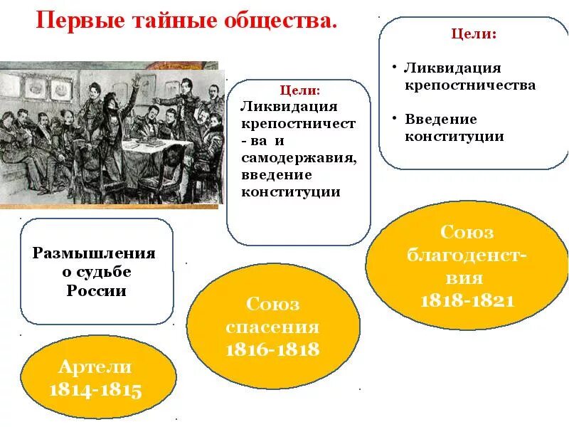 Причины создания тайных обществ. Тайные общества в россии 1816-1818 союз спасения участники. первые тайные организации в россии. первые тайные общества в россии. первые тайные организации декабристов.