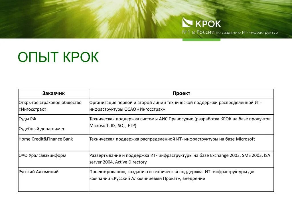 Корпорация крок. Организационная структура крок. Крок компания география. Крок ИТ компания.