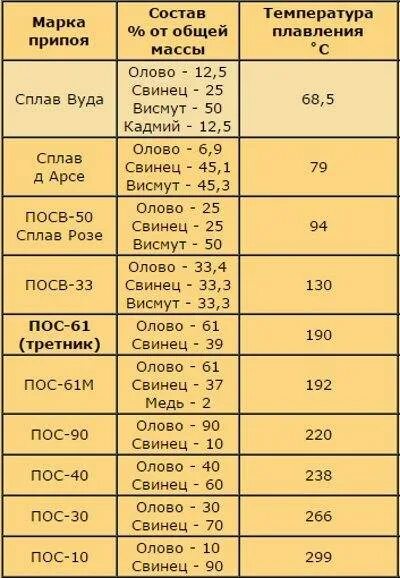 Припой пос таблица. Температура пайки припоев таблица. Температура плавления паяльного олова. Температура плавления оловянного припоя таблица. При какой температуре плавится припой.