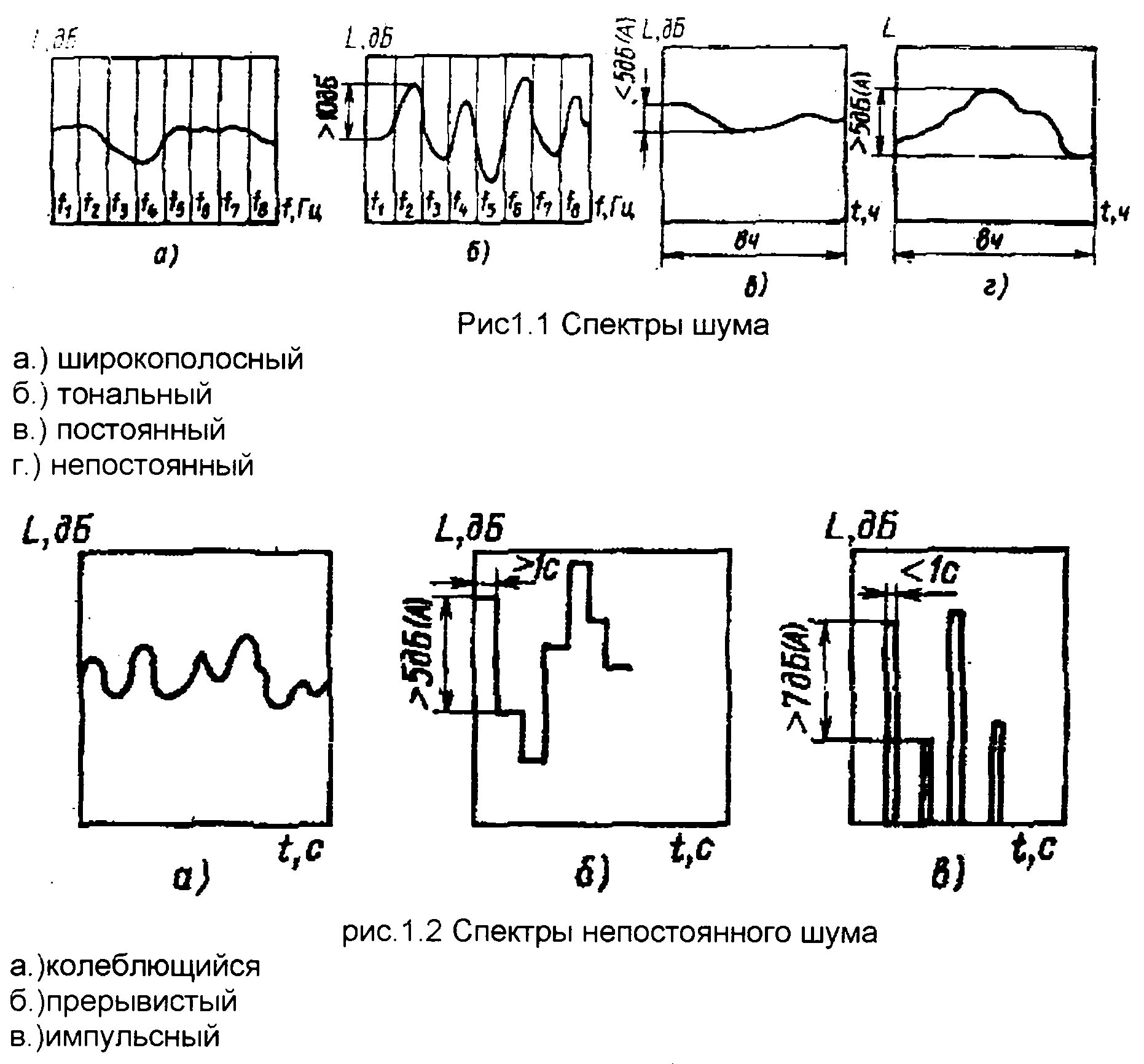 Тональный шум. Спектр шума график. Широкополосный спектр шума график. Спектр шума график лабораторные по БЖД. Спектр шума это БЖД.