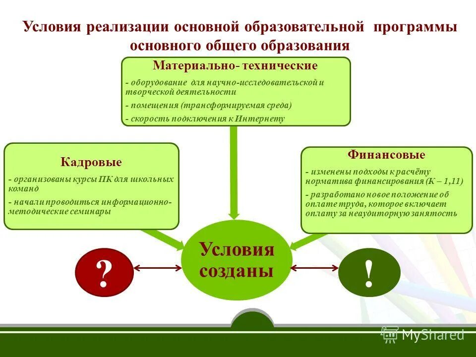 Образовательная организация в рф. Что такое условия реализации программы в ДОУ. Условия реализации образовательной программы. Условие реализации программы в детском саду. Условия реализации ООП.