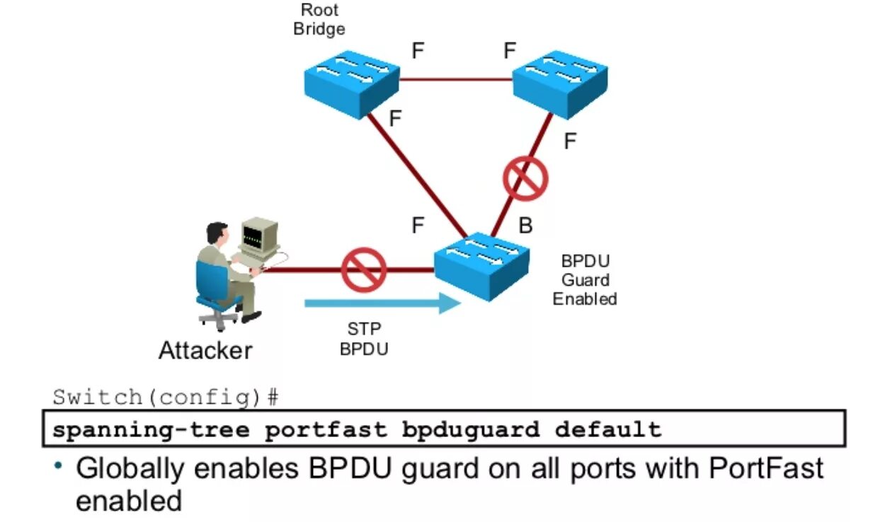 Настройка span. PORTFAST И BPDU Guard. Коммутатор Cisco STP. STP протокол пакеты. STP BPDU.